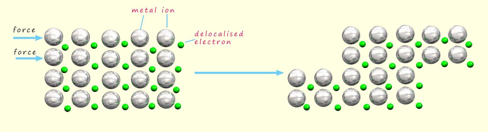 Model to show why metals are malleable and ductile, layers of ions are able to over each other.